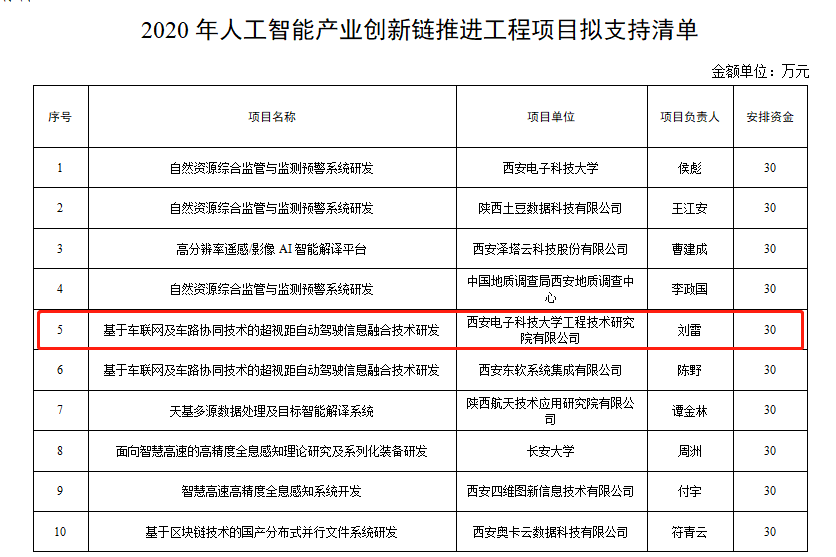 西电工研院获批2020年度西安市“人工智能”产业创新链推进工程项目